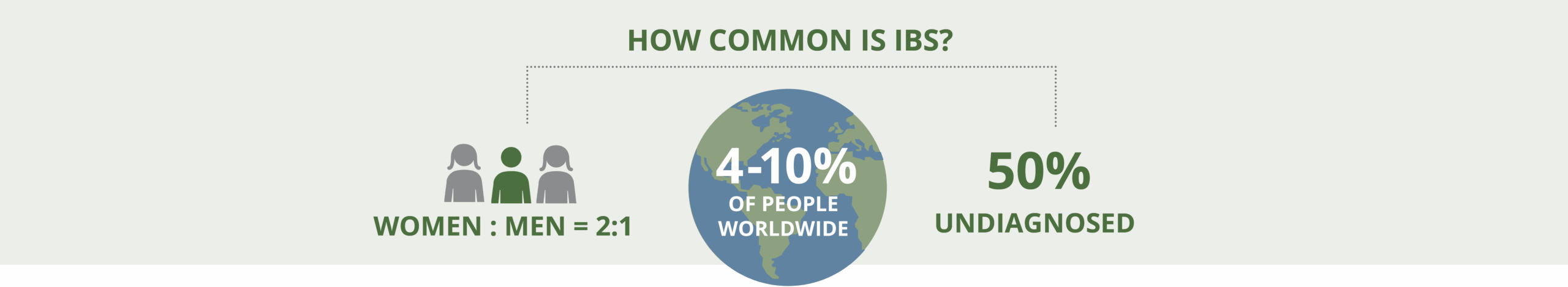 How Common is IBS?